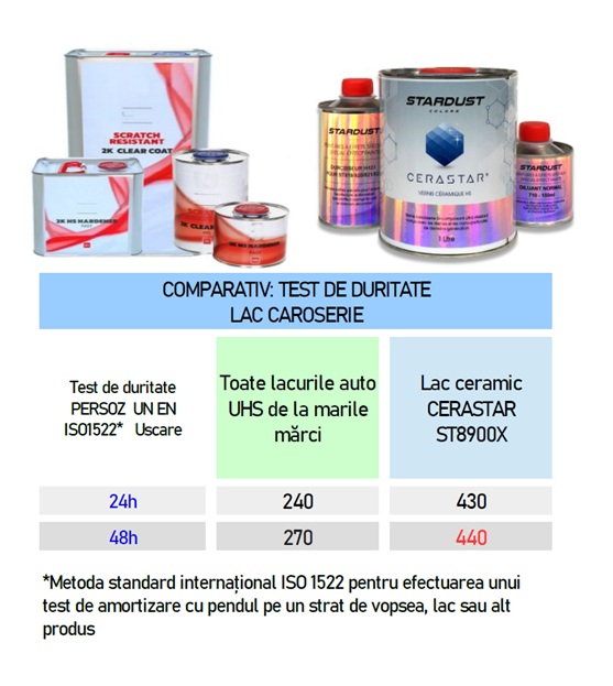 Comparația durității lacului